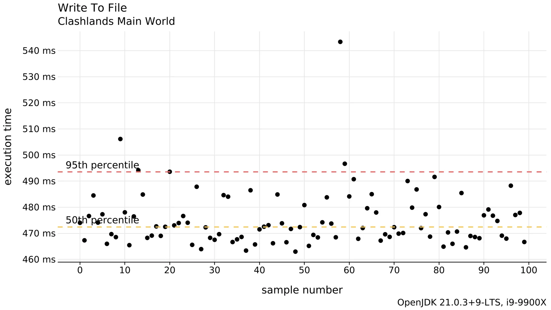 A scatter plot that has "sample number" on the x-axis and "execution time" on the y-axis.