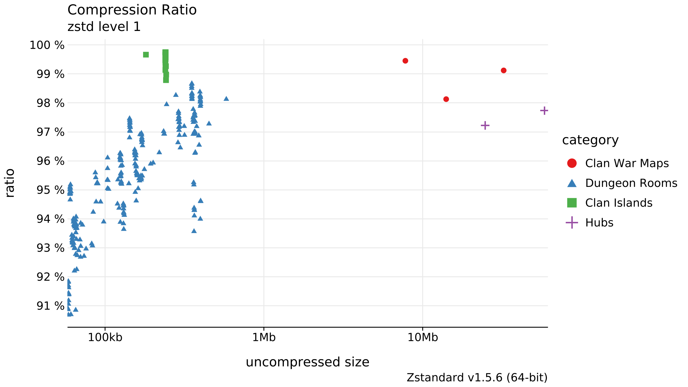 A scatter plot that has "uncompressed size" on the x-axis and "ratio" in percent on the y-axis.