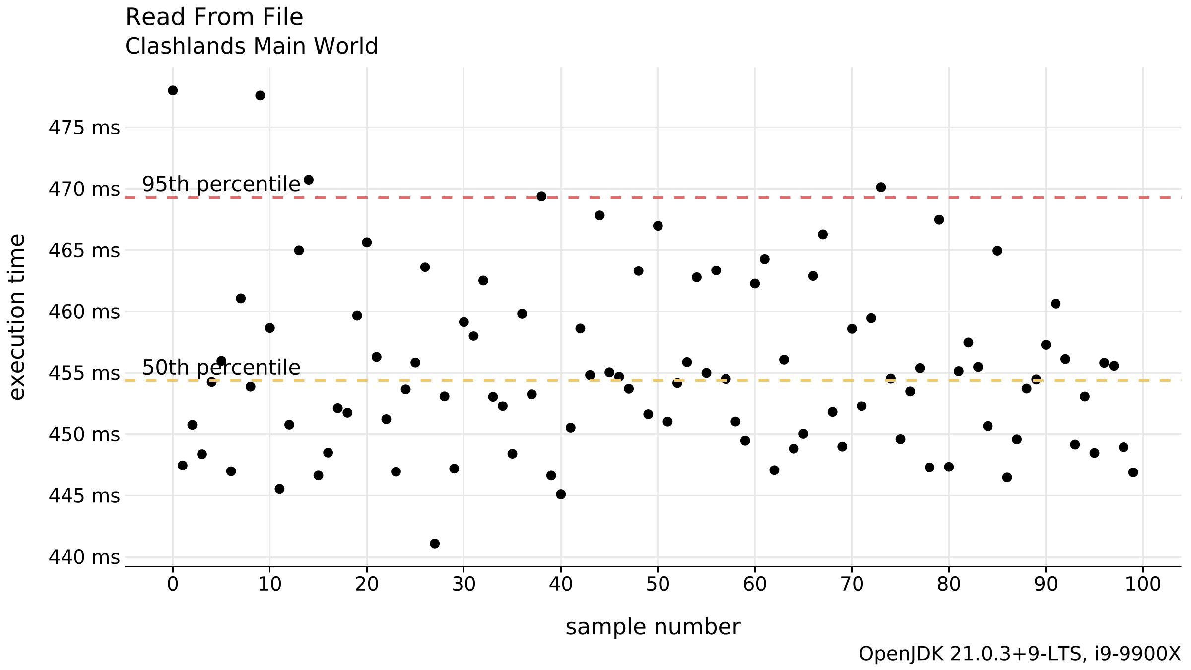 A scatter plot that has "sample number" on the x-axis and "execution time" on the y-axis.