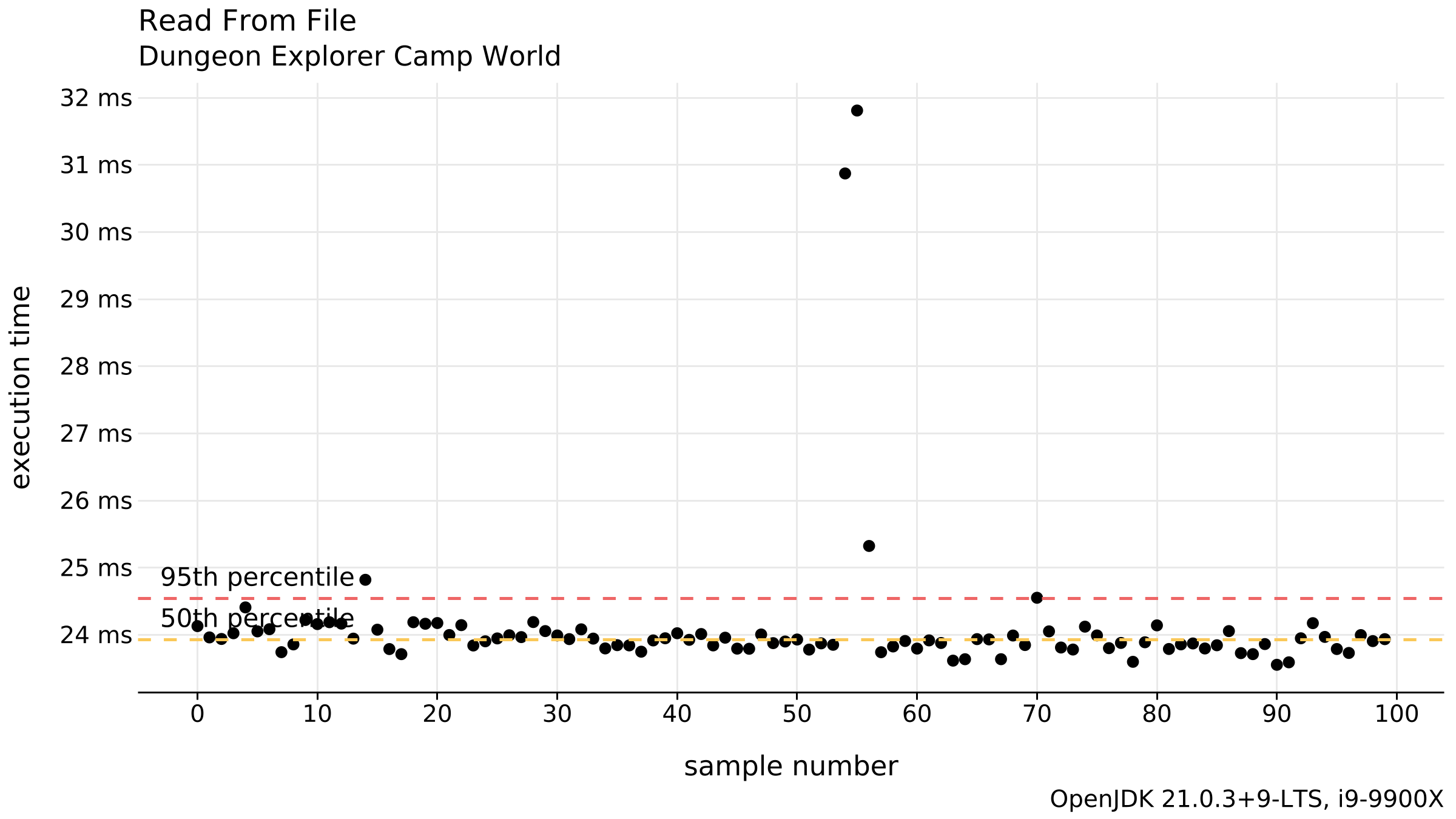 A scatter plot that has "sample number" on the x-axis and "execution time" on the y-axis.