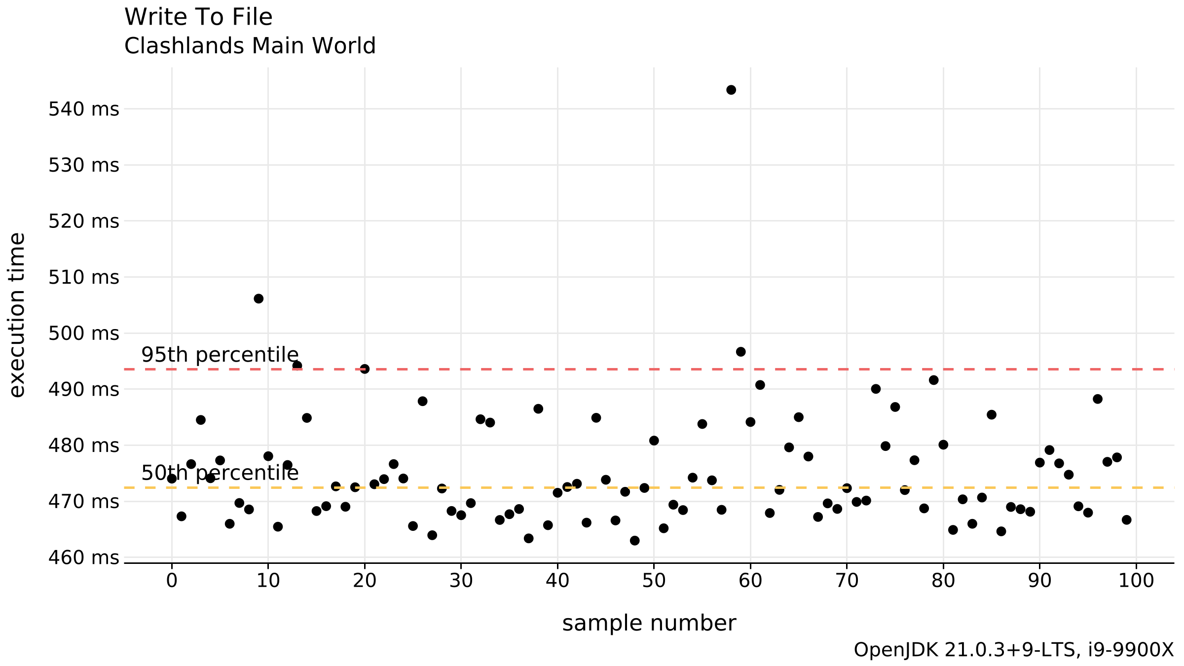 A scatter plot that has "sample number" on the x-axis and "execution time" on the y-axis.