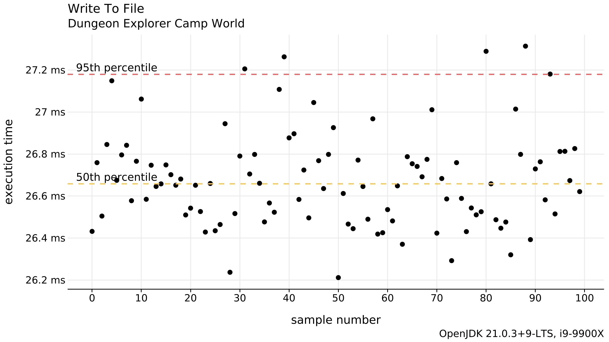 A scatter plot that has "sample number" on the x-axis and "execution time" on the y-axis.