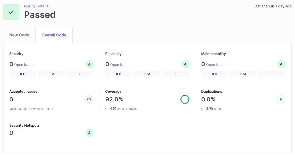 A dashboard within SonarQube that shows "A" for the metrics Security, Reliability, Maintainability and Security Hotspots.